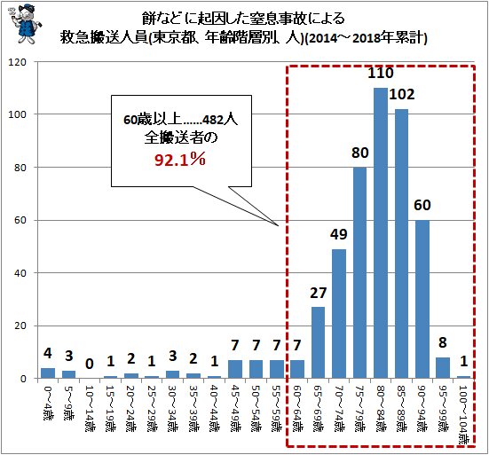 ↑ 餅などに起因した窒息事故による救急搬送人員(東京都、年齢階層別、人)(2014～2018年累計)