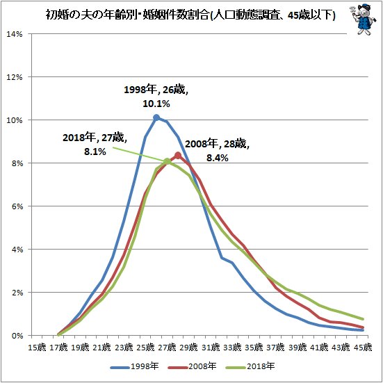 ↑ 初婚の夫の年齢別・婚姻件数割合(人口動態調査、45歳以下)
