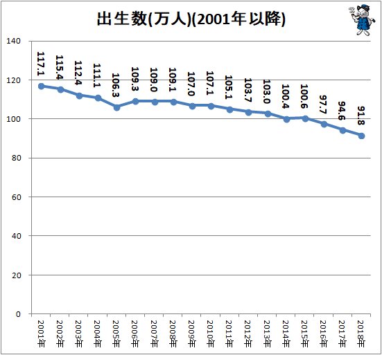 ↑ 出生数(万人)(2001年以降)