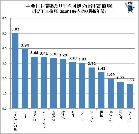 ↑ 主要国世帯あたり平均可処分所得(高値順)(米万ドル換算、2019年時点での最新年値)