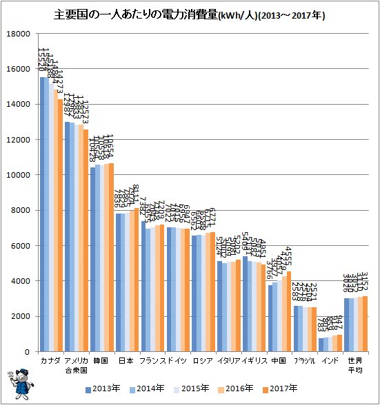 ↑ 主要国の一人あたりの電力消費量(kWh／人)(2013～2017年)
