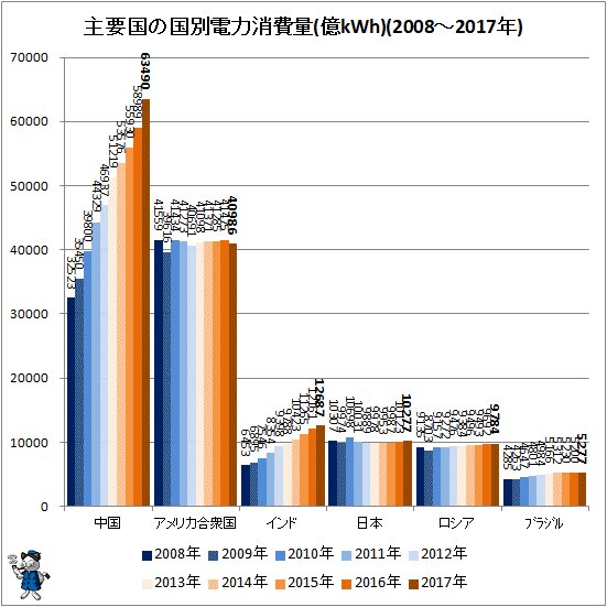↑ 主要国の国別電力消費量(億kWh)(2008～2017年)