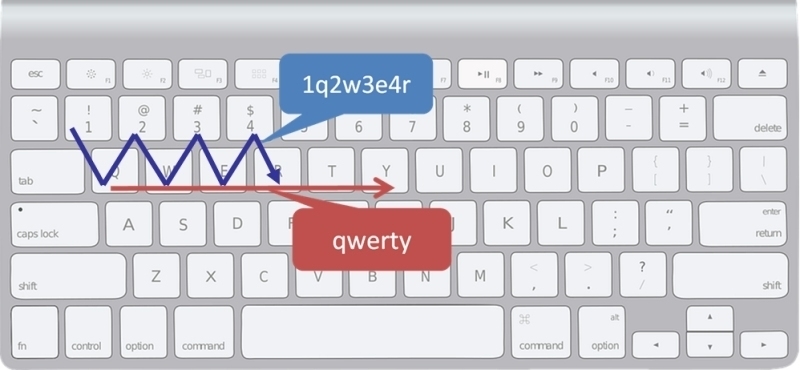 ↑ 「qwerty」と「1q2w3e4r」(pixabay素材をベースに筆者作成)