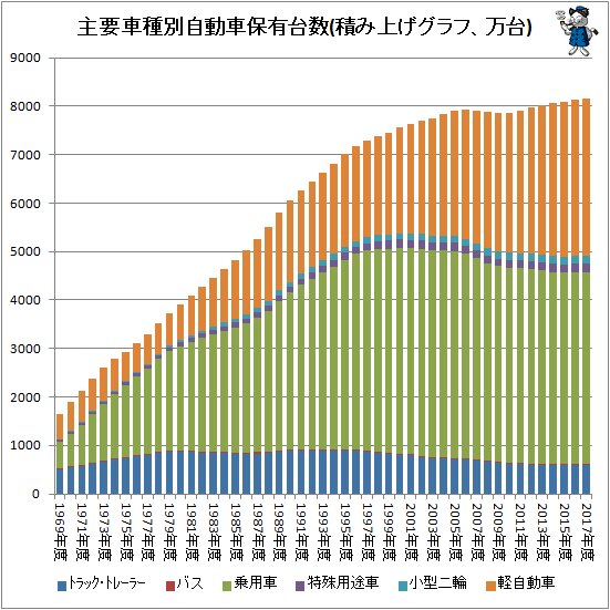 ↑ 主要車種別自動車保有台数(万台)(積み上げグラフ)