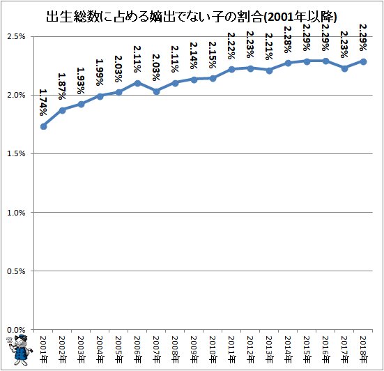 ↑ 出生総数に占める嫡出でない子の割合(2001年以降)