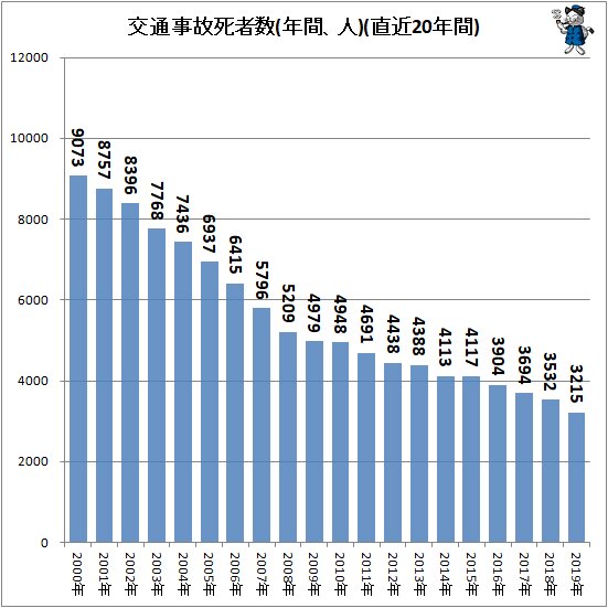 ↑ 交通事故死者数(年間、人)(直近20年間)