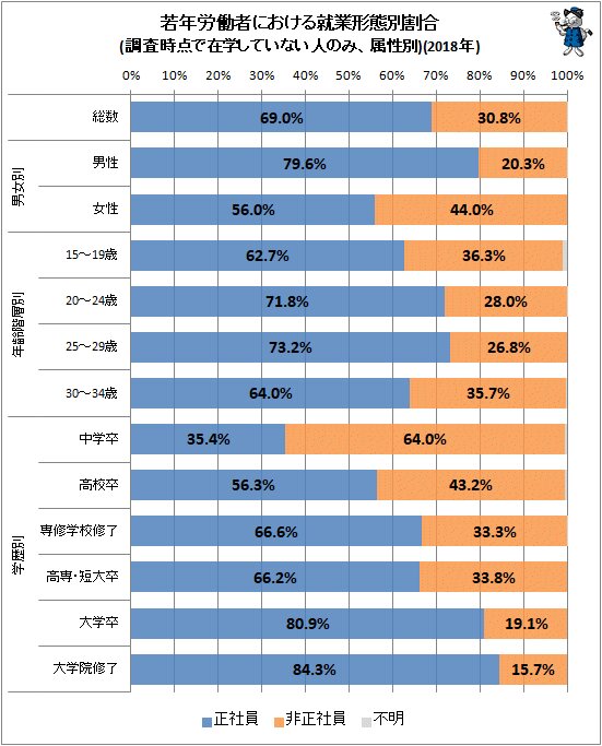 ↑ 若年労働者における就業形態別割合(調査時点で在学していない人のみ、属性別)(2018年)