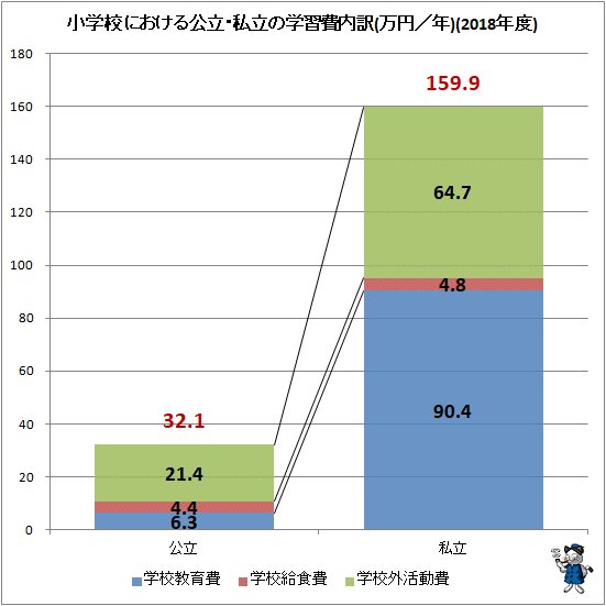 ↑ 小学校における公立・私立の学習費内訳(万円／年)(2018年度)