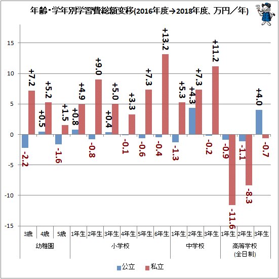 ↑ 年齢・学年別学習費総額変移(2016年度→2018年度、万円／年)