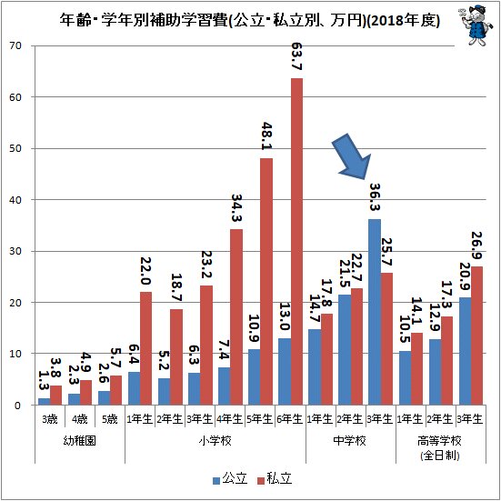 ↑ 年齢・学年別補助学習費(公立・私立別、万円)(2018年度)