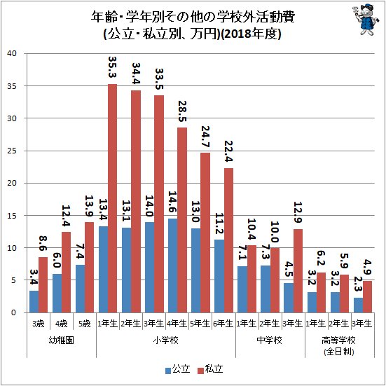 ↑ 年齢・学年別その他の学校外活動費(公立・私立別、万円)(2018年度)