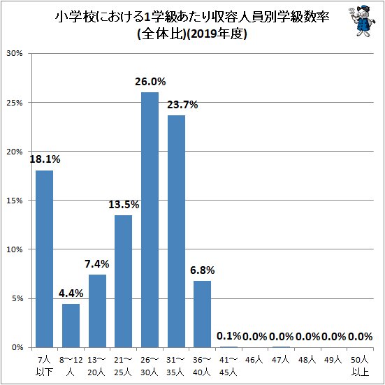 ↑ 小学校における1学級あたり収容人員別学級数率(全体比)(2019年度)