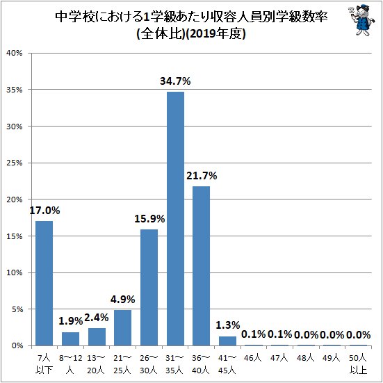 ↑ 中学校における1学級あたり収容人員別学級数率(全体比)(2019年度)