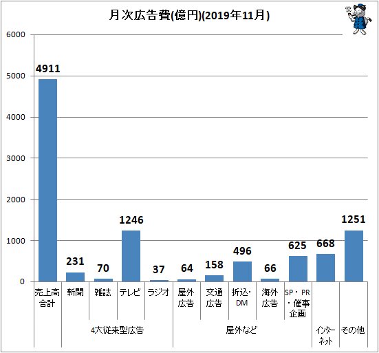 ↑ 月次広告費(億円)(2019年11月)