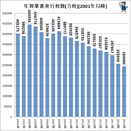 コレクショ 令和元年 1枚56円の通販 By まりり S Shop ラクマ 日本郵便 かもめーる はしていま