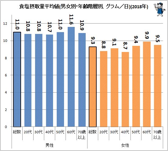 ↑ 食塩摂取量平均値(男女別・年齢階層別、グラム／日)(2018年)