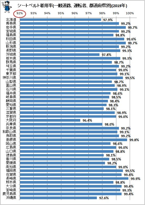 ↑ シートベルト着用率(一般道路、運転者、都道府県別)(2019年)