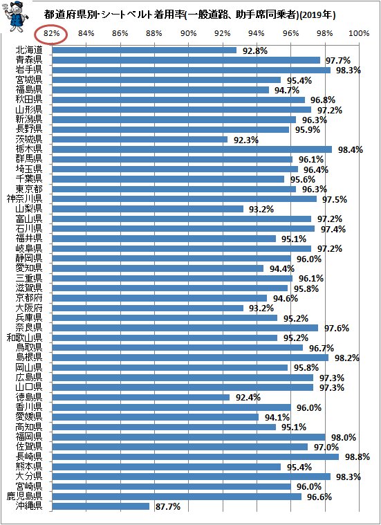 ↑ 都道府県別・シートベルト着用率(一般道路、助手席同乗者)(2019年)
