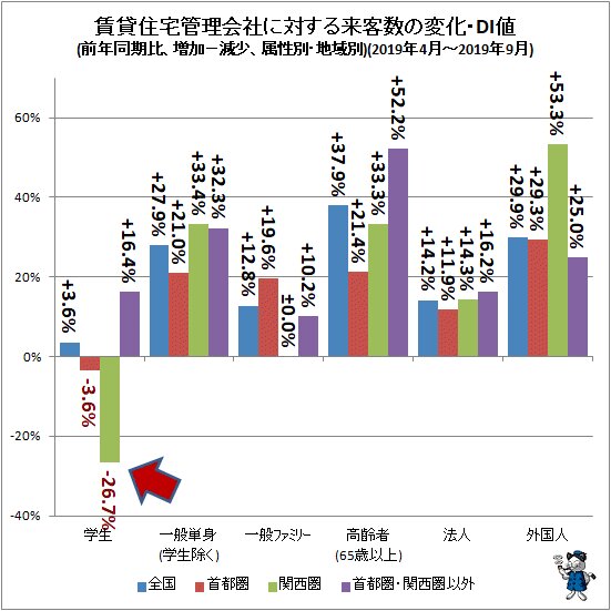 ↑ 賃貸住宅管理会社に対する来客数の変化・DI値(前年同期比、増加－減少、属性別・地域別)(2019年4月～2019年9月)