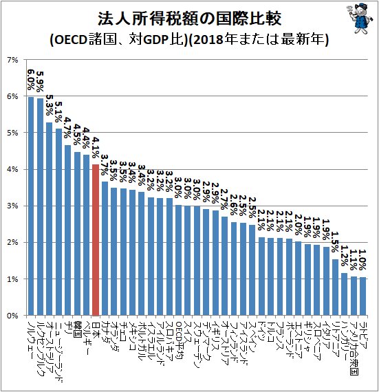 ↑ 法人所得税額の国際比較(OECD諸国、対GDP比)(2018年または最新年)