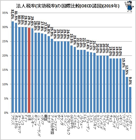 ↑ 法人税率(実効税率)の国際比較(OECD諸国)(2019年)