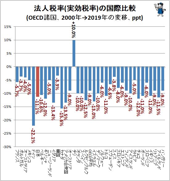 ↑ 法人税率(実効税率)の国際比較(OECD諸国、2000年→2019年の変移、ppt)