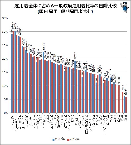 ↑ 雇用者全体に占める一般政府雇用者比率の国際比較(国内雇用、短期雇用者含む)