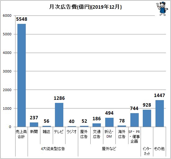 ↑ 月次広告費(億円)(2019年12月)