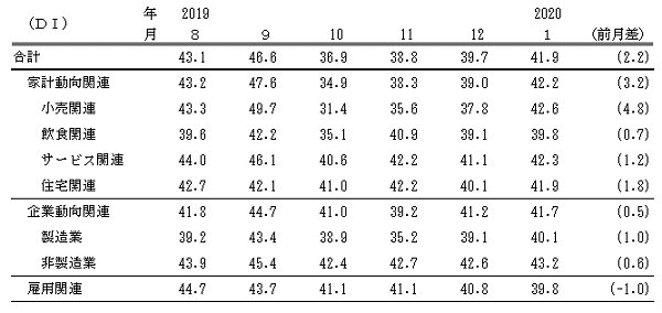 ↑ 景気の現状判断DI(～2020年1月)(景気ウォッチャー調査報告書より抜粋)