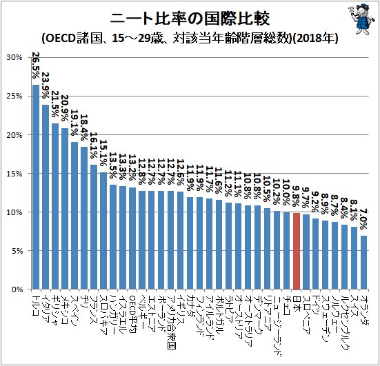 ↑ ニート比率の国際比較(OECD諸国、15～29歳、対該当年齢階層総数)(2018年)