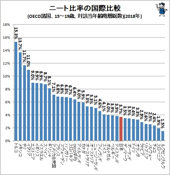 ↑ ニート比率の国際比較(OECD諸国、15～19歳、対該当年齢階層総数)(2018年)