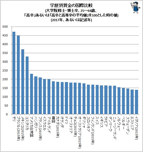 ↑ 学歴別賃金の国際比較(大学院修士・博士卒、25～64歳、「高卒」あるいは「高卒と高専卒の平均値」を100とした時の値)(2017年、あるいは記述年)