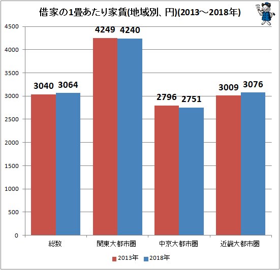 ↑ 借家の1畳あたり家賃(地域別、円)(2013～2018年)