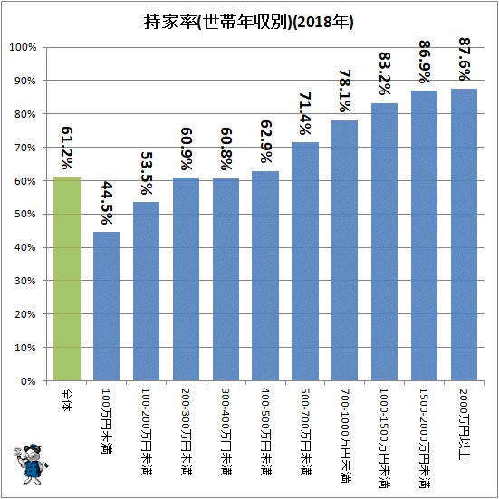 世帯年収2000万円以上では9割近く…持家率と世帯年収の関係をさぐる(2020年公開版)(不破雷蔵) エキスパート Yahoo!ニュース 世帯年収2000万円以上では9割近く…持家率と世帯年収の関係をさぐる(2020年公開版)(不破雷蔵) エキスパート Yahoo!ニュース