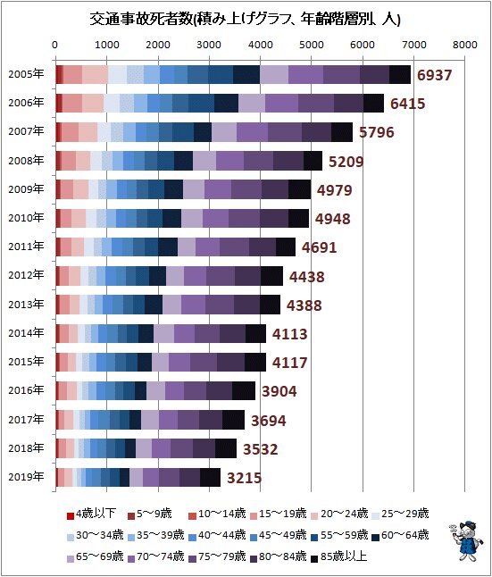 ↑ 交通事故死者数(積み上げグラフ、年齢階層別、人)