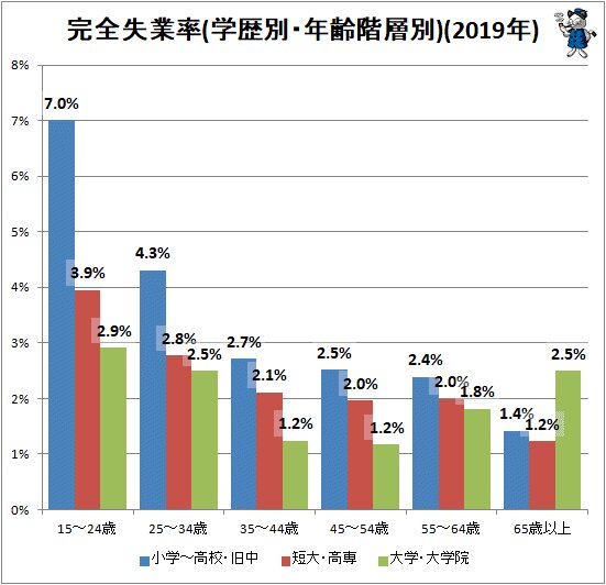 ↑ 完全失業率(学歴別・年齢階層別)(2019年)