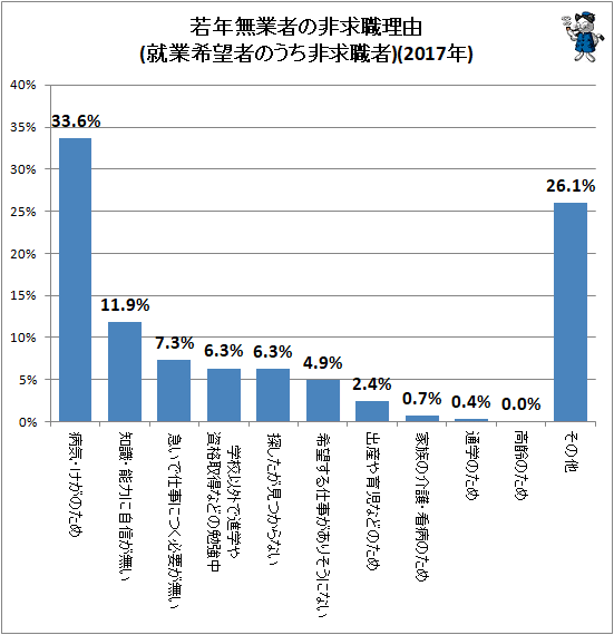 2019年時点で74万人…「ニート」数の推移と現状をさぐる(2020年公開版)（不破雷蔵） - エキスパート - Yahoo!ニュース