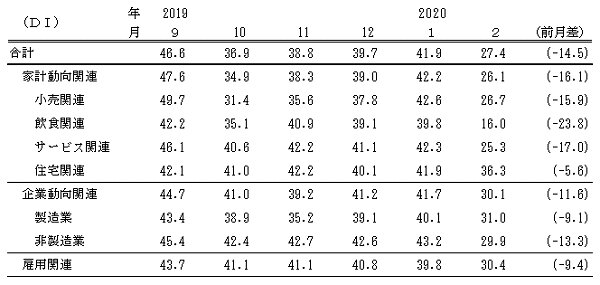 ↑ 景気の現状判断DI(～2020年2月)(景気ウォッチャー調査報告書より抜粋)