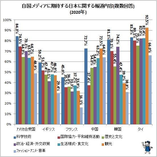 ↑ 自国メディアに期待する日本に関する報道内容(複数回答)(2020年)