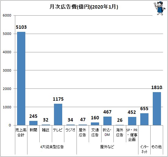 ↑ 月次広告費(億円)(2020年1月)