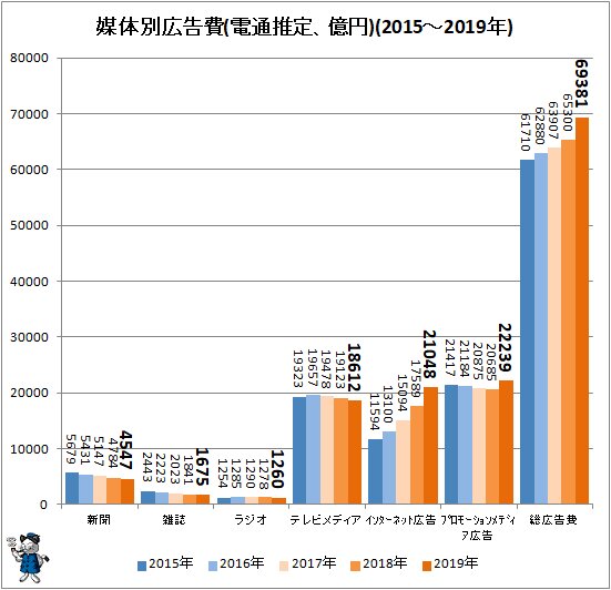 ↑ 媒体別広告費(電通推定、億円)(2015～2019年)
