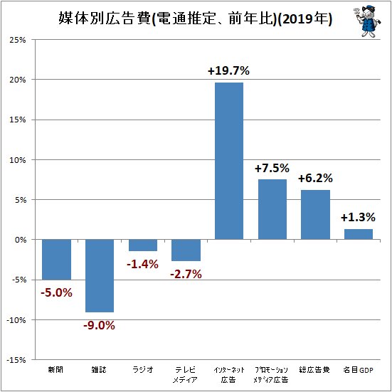 ↑ 媒体別広告費(電通推定、前年比)(2019年)