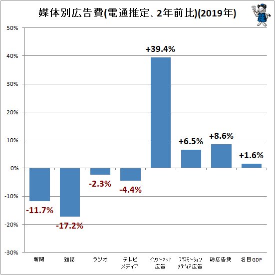 ↑ 媒体別広告費(電通推定、2年前比)(2019年)