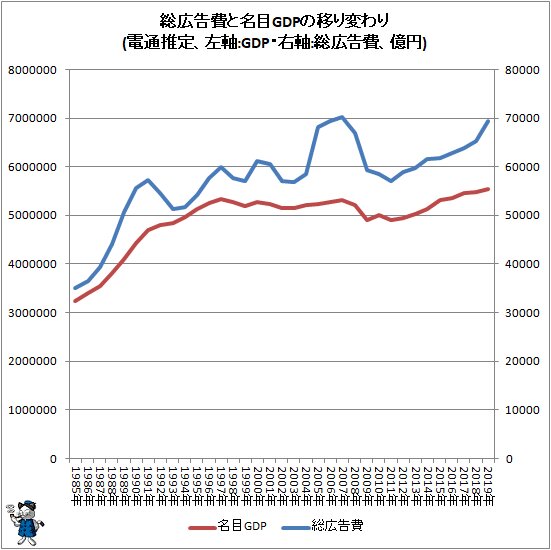 ↑ 総広告費と名目GDPの移り変わり(電通推定、左軸:GDP・右軸:総広告費、億円)