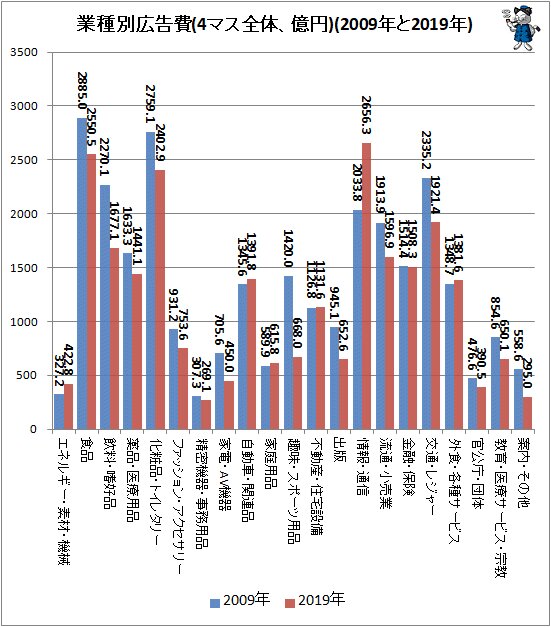 ↑ 業種別広告費(4マス全体、億円)(2009年と2019年)