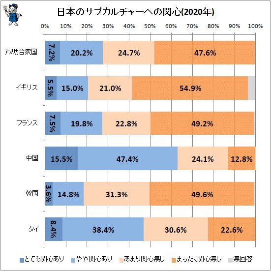 ↑ 日本のサブカルチャーへの関心(2020年)