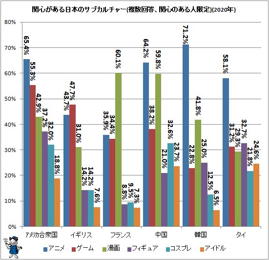 ↑ 関心がある日本のサブカルチャー(複数回答、関心のある人限定)(2020年)