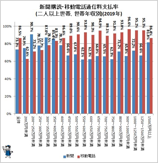 ↑ 新聞購読・移動電話通信料支払率(二人以上世帯、世帯年収別)(2019年)