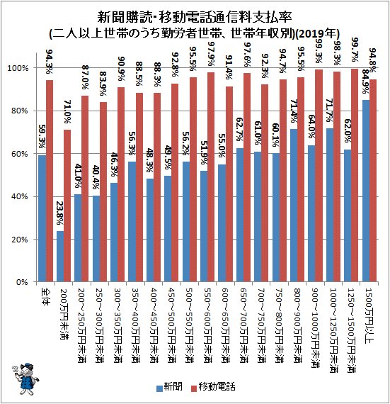 ↑ 新聞購読・移動電話通信料支払率(二人以上世帯のうち勤労者世帯、世帯年収別)(2019年)