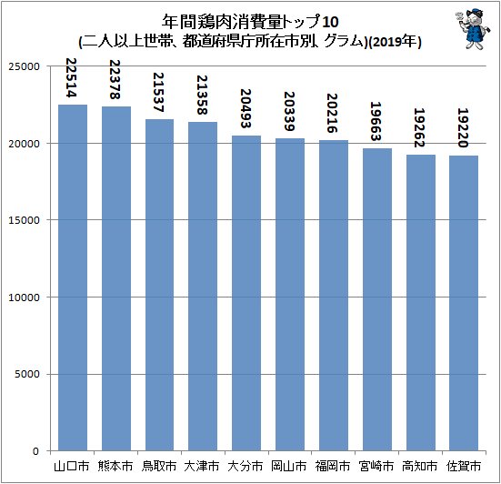 ↑ 年間鶏肉消費量トップ10(二人以上世帯、都道府県庁所在市別、グラム)(2019年)